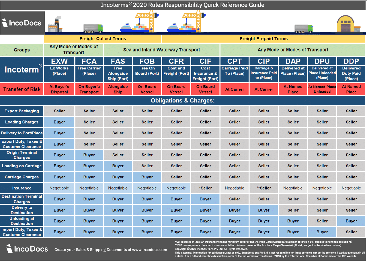 Incoterms Quick Reference Chart For 2020 9916